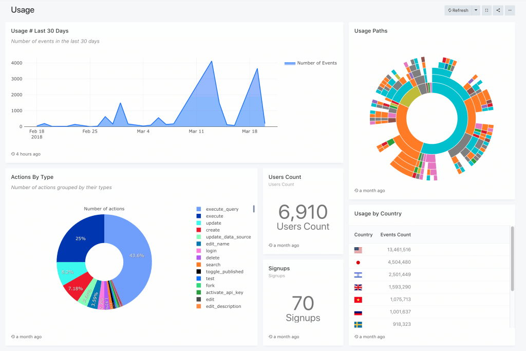 Dashboards Administrativos